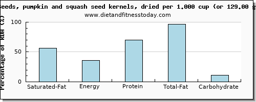 saturated fat and nutritional content in pumpkin seeds